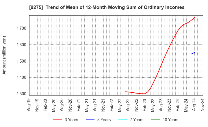 9275 NARUMIYA INTERNATIONAL Co.,Ltd.: Trend of Mean of 12-Month Moving Sum of Ordinary Incomes