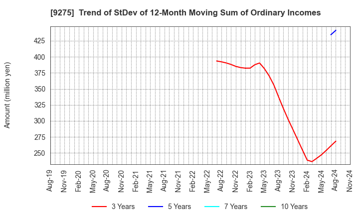 9275 NARUMIYA INTERNATIONAL Co.,Ltd.: Trend of StDev of 12-Month Moving Sum of Ordinary Incomes