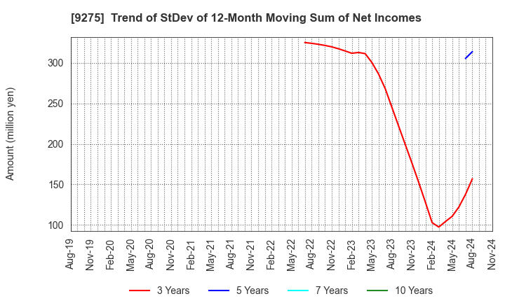 9275 NARUMIYA INTERNATIONAL Co.,Ltd.: Trend of StDev of 12-Month Moving Sum of Net Incomes