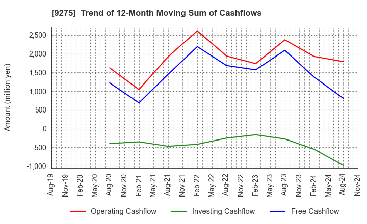 9275 NARUMIYA INTERNATIONAL Co.,Ltd.: Trend of 12-Month Moving Sum of Cashflows