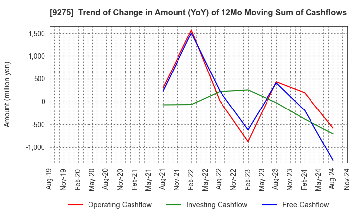 9275 NARUMIYA INTERNATIONAL Co.,Ltd.: Trend of Change in Amount (YoY) of 12Mo Moving Sum of Cashflows