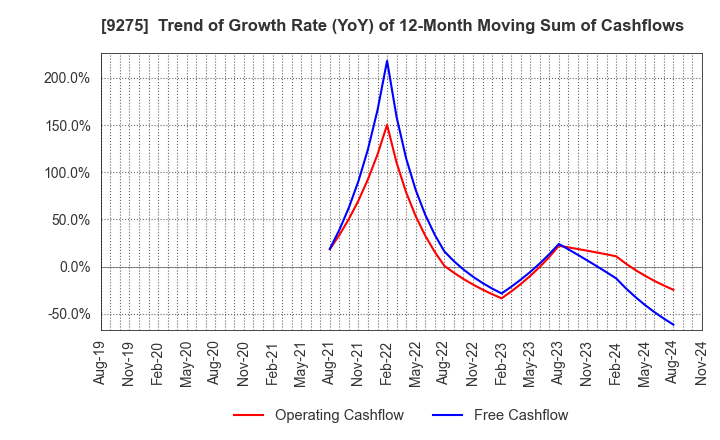 9275 NARUMIYA INTERNATIONAL Co.,Ltd.: Trend of Growth Rate (YoY) of 12-Month Moving Sum of Cashflows