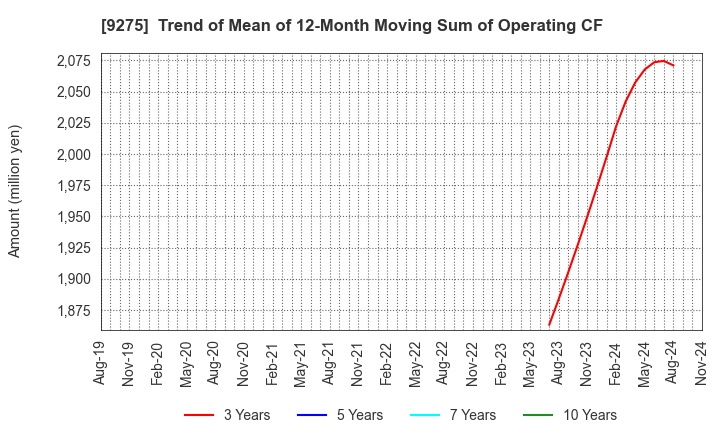 9275 NARUMIYA INTERNATIONAL Co.,Ltd.: Trend of Mean of 12-Month Moving Sum of Operating CF