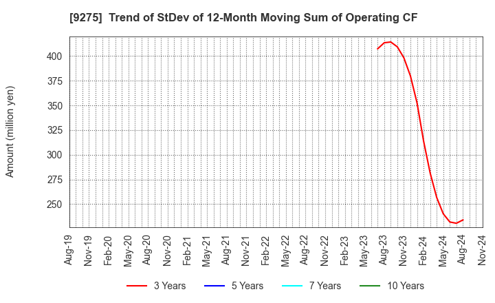 9275 NARUMIYA INTERNATIONAL Co.,Ltd.: Trend of StDev of 12-Month Moving Sum of Operating CF