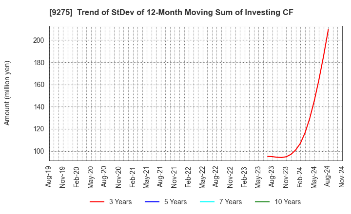 9275 NARUMIYA INTERNATIONAL Co.,Ltd.: Trend of StDev of 12-Month Moving Sum of Investing CF