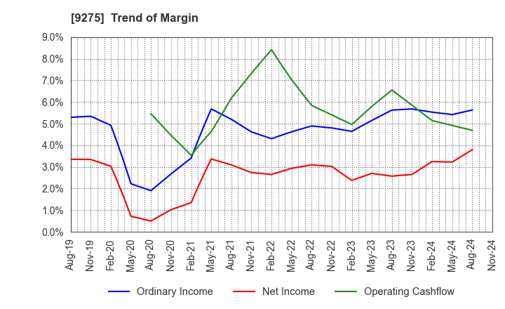 9275 NARUMIYA INTERNATIONAL Co.,Ltd.: Trend of Margin