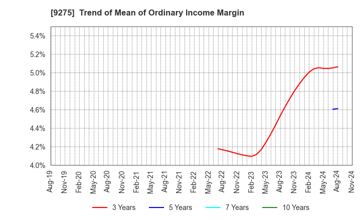 9275 NARUMIYA INTERNATIONAL Co.,Ltd.: Trend of Mean of Ordinary Income Margin