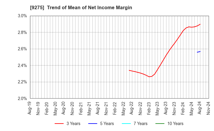 9275 NARUMIYA INTERNATIONAL Co.,Ltd.: Trend of Mean of Net Income Margin