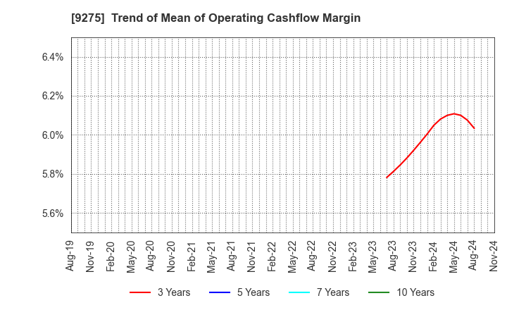 9275 NARUMIYA INTERNATIONAL Co.,Ltd.: Trend of Mean of Operating Cashflow Margin