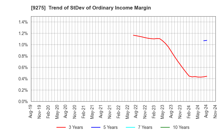 9275 NARUMIYA INTERNATIONAL Co.,Ltd.: Trend of StDev of Ordinary Income Margin