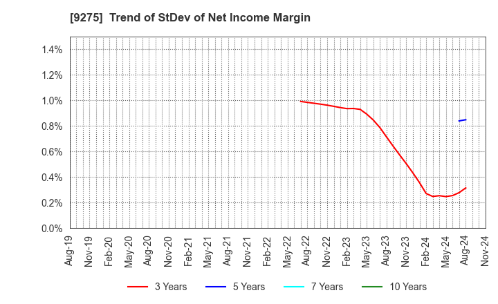 9275 NARUMIYA INTERNATIONAL Co.,Ltd.: Trend of StDev of Net Income Margin