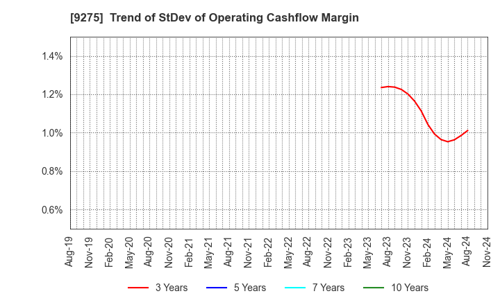 9275 NARUMIYA INTERNATIONAL Co.,Ltd.: Trend of StDev of Operating Cashflow Margin