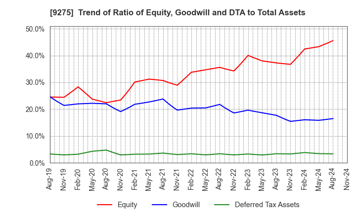 9275 NARUMIYA INTERNATIONAL Co.,Ltd.: Trend of Ratio of Equity, Goodwill and DTA to Total Assets