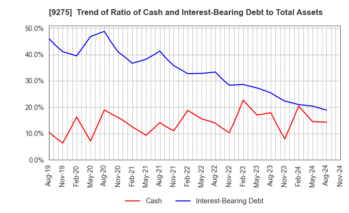 9275 NARUMIYA INTERNATIONAL Co.,Ltd.: Trend of Ratio of Cash and Interest-Bearing Debt to Total Assets