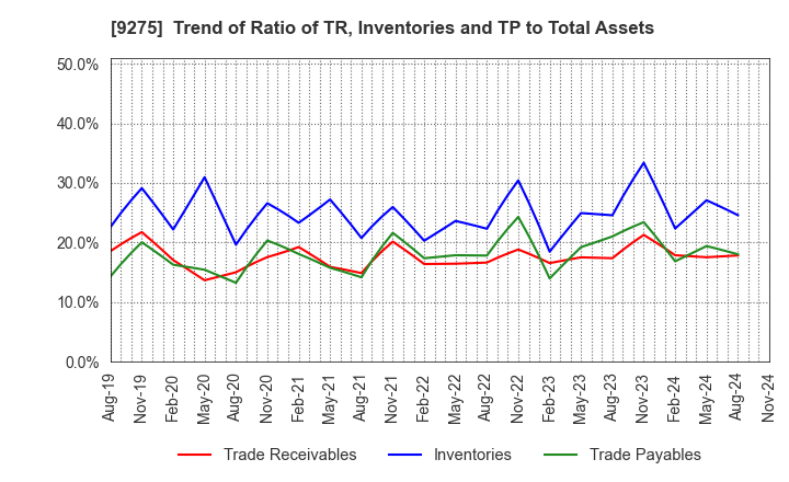 9275 NARUMIYA INTERNATIONAL Co.,Ltd.: Trend of Ratio of TR, Inventories and TP to Total Assets