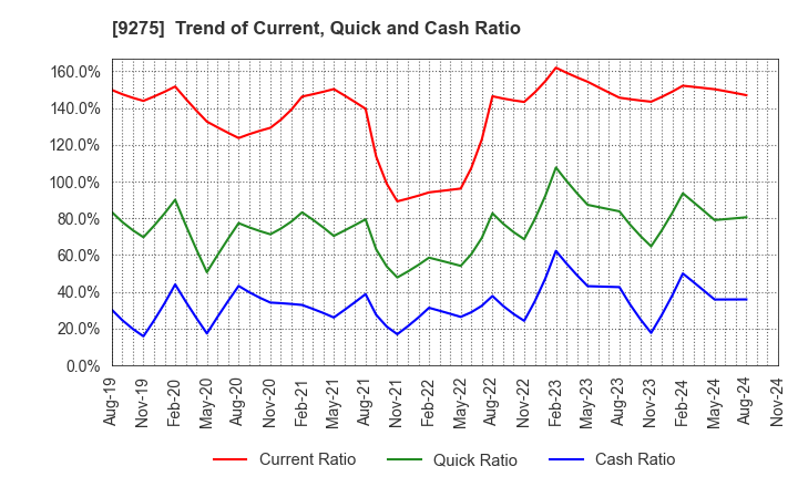 9275 NARUMIYA INTERNATIONAL Co.,Ltd.: Trend of Current, Quick and Cash Ratio