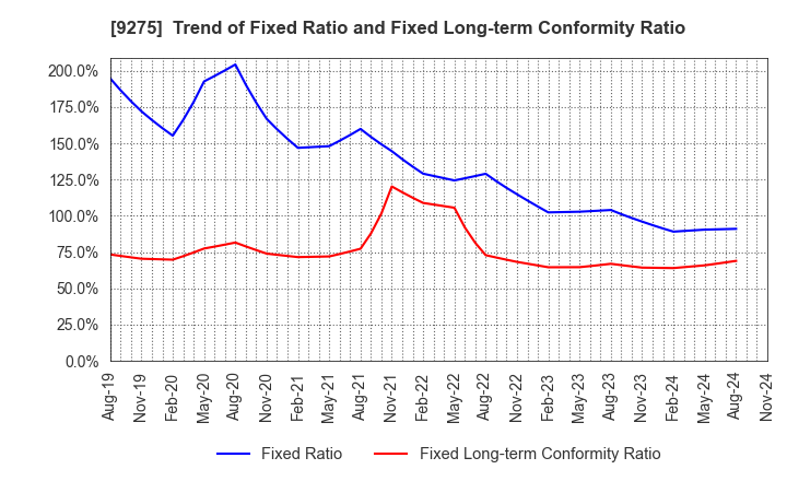 9275 NARUMIYA INTERNATIONAL Co.,Ltd.: Trend of Fixed Ratio and Fixed Long-term Conformity Ratio