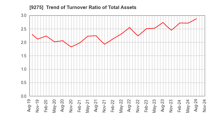 9275 NARUMIYA INTERNATIONAL Co.,Ltd.: Trend of Turnover Ratio of Total Assets