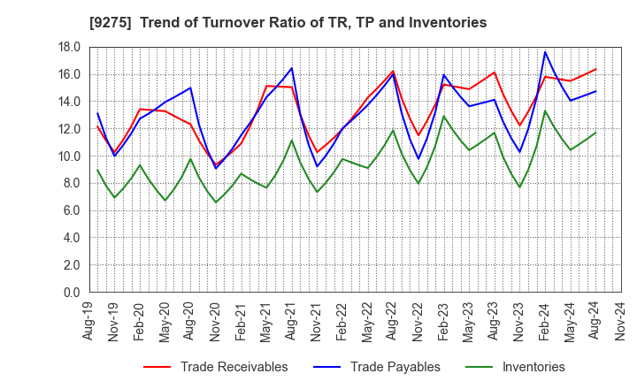 9275 NARUMIYA INTERNATIONAL Co.,Ltd.: Trend of Turnover Ratio of TR, TP and Inventories