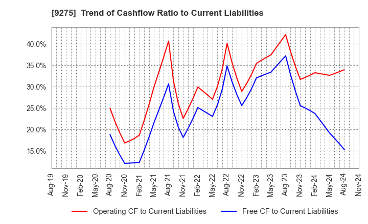 9275 NARUMIYA INTERNATIONAL Co.,Ltd.: Trend of Cashflow Ratio to Current Liabilities