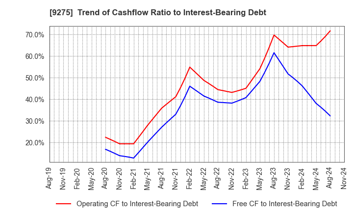 9275 NARUMIYA INTERNATIONAL Co.,Ltd.: Trend of Cashflow Ratio to Interest-Bearing Debt