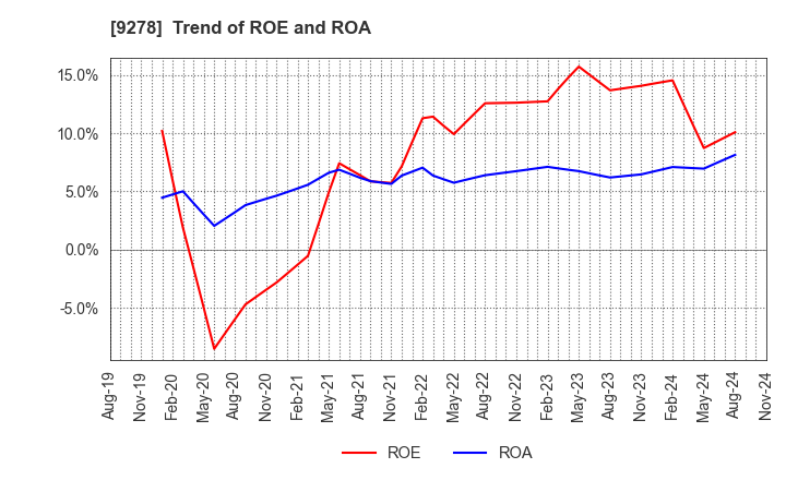 9278 BOOKOFF GROUP HOLDINGS LIMITED: Trend of ROE and ROA