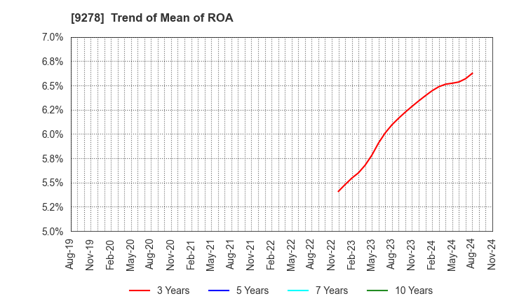 9278 BOOKOFF GROUP HOLDINGS LIMITED: Trend of Mean of ROA