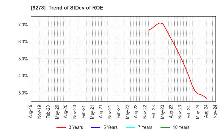 9278 BOOKOFF GROUP HOLDINGS LIMITED: Trend of StDev of ROE