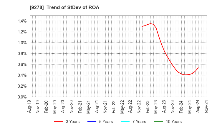 9278 BOOKOFF GROUP HOLDINGS LIMITED: Trend of StDev of ROA