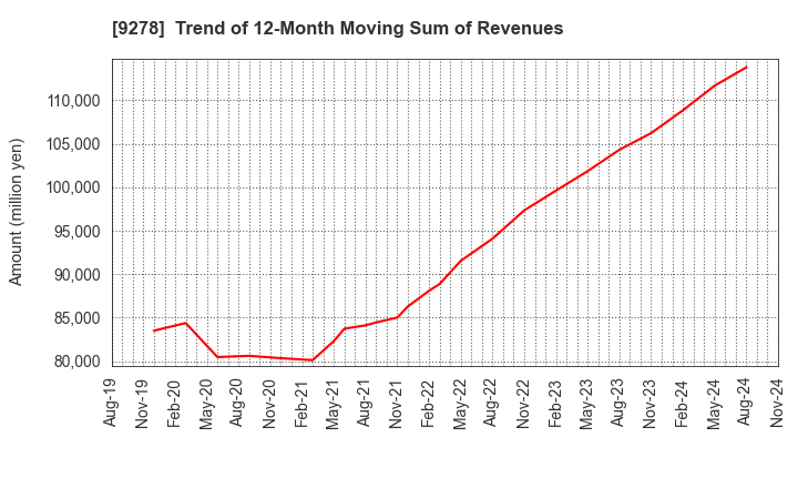 9278 BOOKOFF GROUP HOLDINGS LIMITED: Trend of 12-Month Moving Sum of Revenues