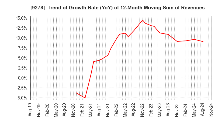 9278 BOOKOFF GROUP HOLDINGS LIMITED: Trend of Growth Rate (YoY) of 12-Month Moving Sum of Revenues