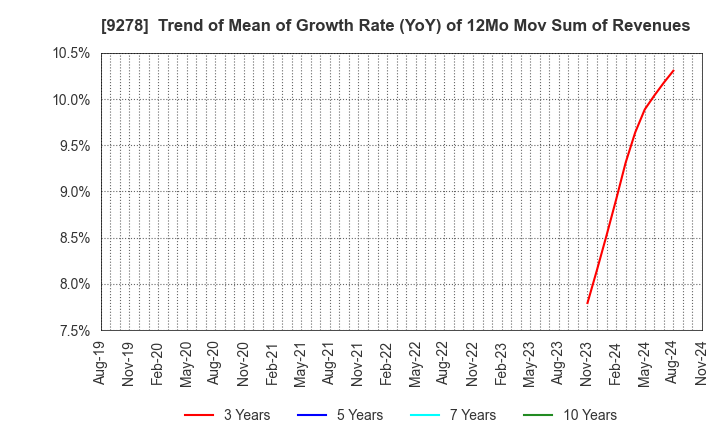 9278 BOOKOFF GROUP HOLDINGS LIMITED: Trend of Mean of Growth Rate (YoY) of 12Mo Mov Sum of Revenues