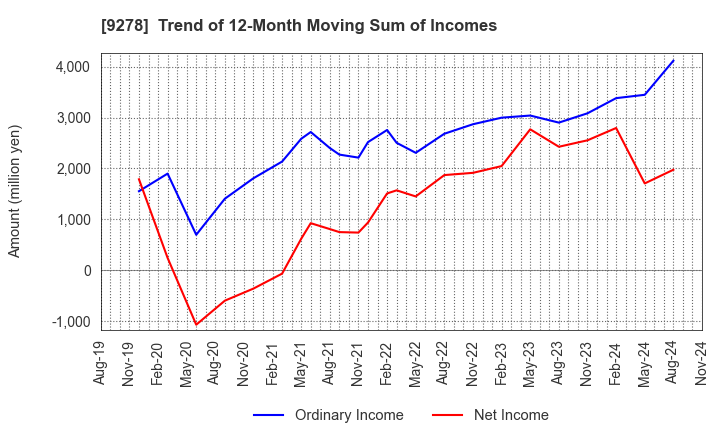 9278 BOOKOFF GROUP HOLDINGS LIMITED: Trend of 12-Month Moving Sum of Incomes