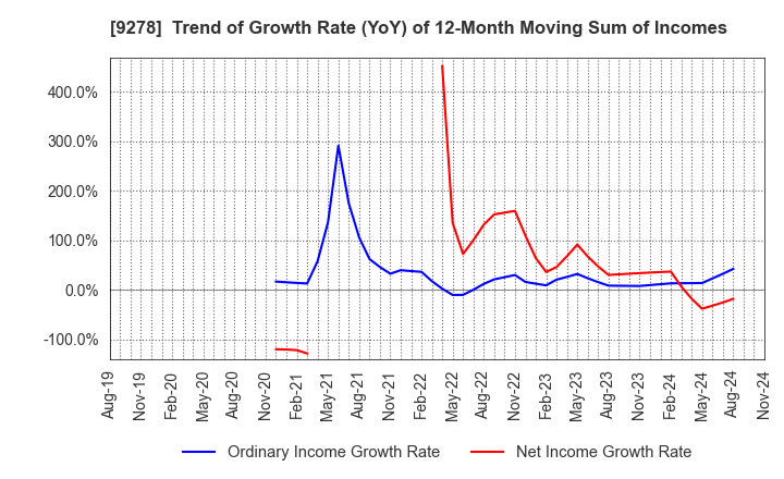 9278 BOOKOFF GROUP HOLDINGS LIMITED: Trend of Growth Rate (YoY) of 12-Month Moving Sum of Incomes