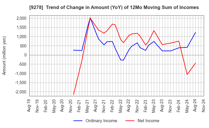 9278 BOOKOFF GROUP HOLDINGS LIMITED: Trend of Change in Amount (YoY) of 12Mo Moving Sum of Incomes