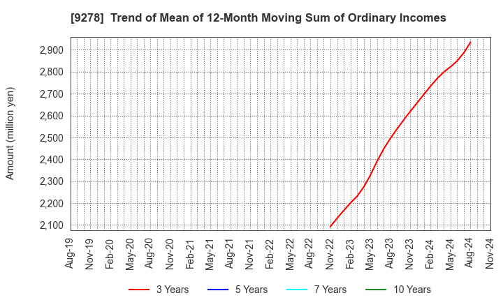 9278 BOOKOFF GROUP HOLDINGS LIMITED: Trend of Mean of 12-Month Moving Sum of Ordinary Incomes