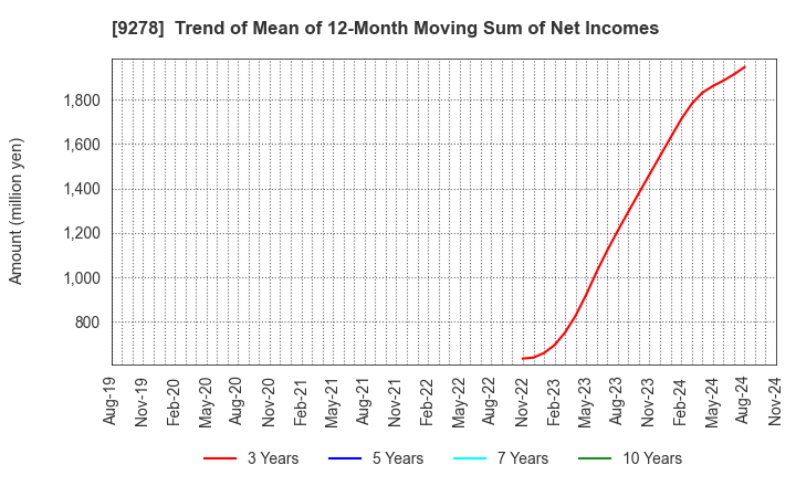 9278 BOOKOFF GROUP HOLDINGS LIMITED: Trend of Mean of 12-Month Moving Sum of Net Incomes