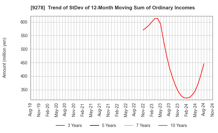 9278 BOOKOFF GROUP HOLDINGS LIMITED: Trend of StDev of 12-Month Moving Sum of Ordinary Incomes