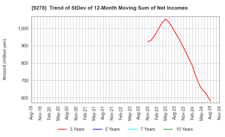 9278 BOOKOFF GROUP HOLDINGS LIMITED: Trend of StDev of 12-Month Moving Sum of Net Incomes