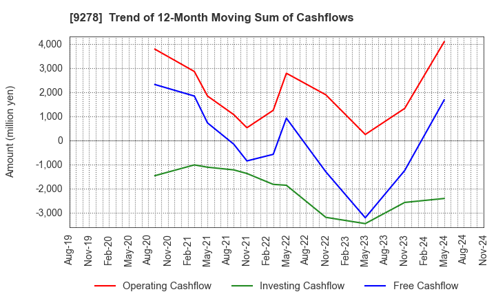 9278 BOOKOFF GROUP HOLDINGS LIMITED: Trend of 12-Month Moving Sum of Cashflows