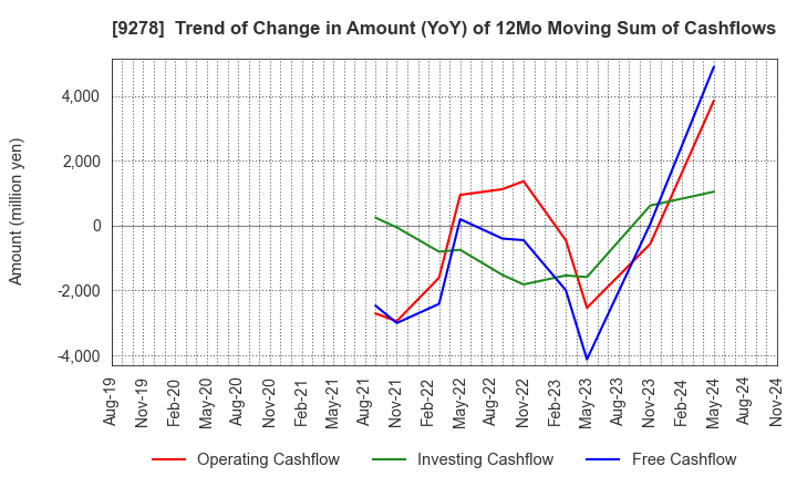 9278 BOOKOFF GROUP HOLDINGS LIMITED: Trend of Change in Amount (YoY) of 12Mo Moving Sum of Cashflows