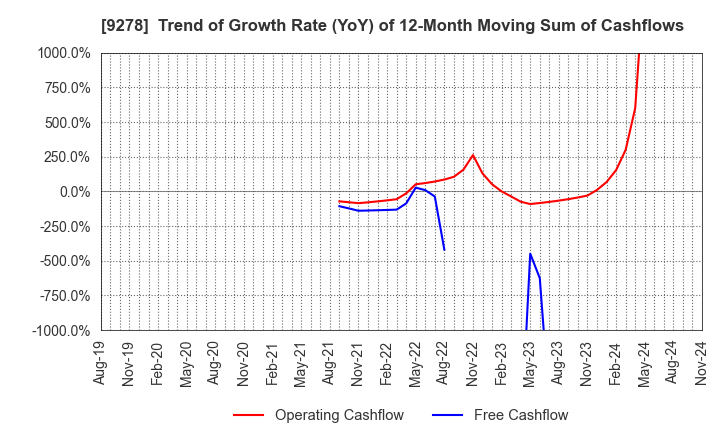 9278 BOOKOFF GROUP HOLDINGS LIMITED: Trend of Growth Rate (YoY) of 12-Month Moving Sum of Cashflows