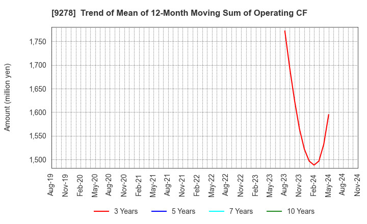 9278 BOOKOFF GROUP HOLDINGS LIMITED: Trend of Mean of 12-Month Moving Sum of Operating CF