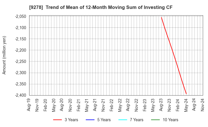 9278 BOOKOFF GROUP HOLDINGS LIMITED: Trend of Mean of 12-Month Moving Sum of Investing CF