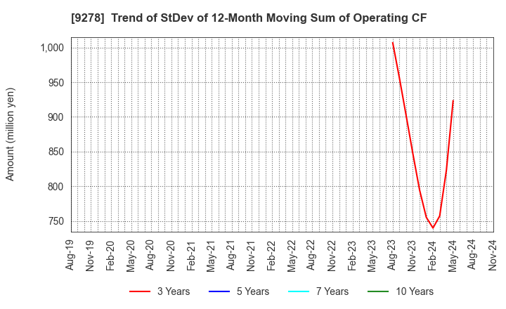 9278 BOOKOFF GROUP HOLDINGS LIMITED: Trend of StDev of 12-Month Moving Sum of Operating CF