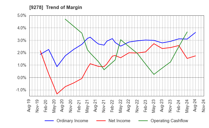 9278 BOOKOFF GROUP HOLDINGS LIMITED: Trend of Margin