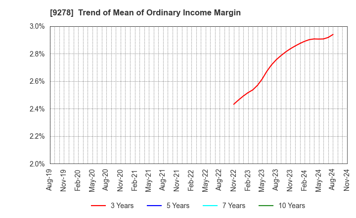 9278 BOOKOFF GROUP HOLDINGS LIMITED: Trend of Mean of Ordinary Income Margin