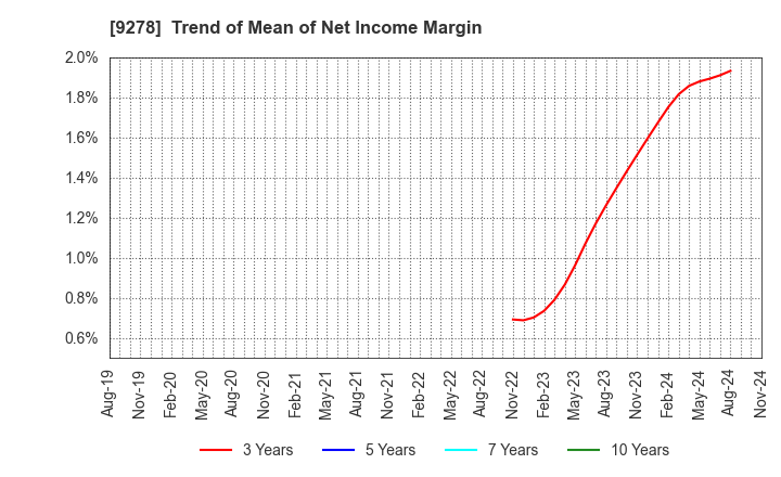 9278 BOOKOFF GROUP HOLDINGS LIMITED: Trend of Mean of Net Income Margin