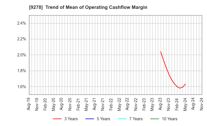 9278 BOOKOFF GROUP HOLDINGS LIMITED: Trend of Mean of Operating Cashflow Margin