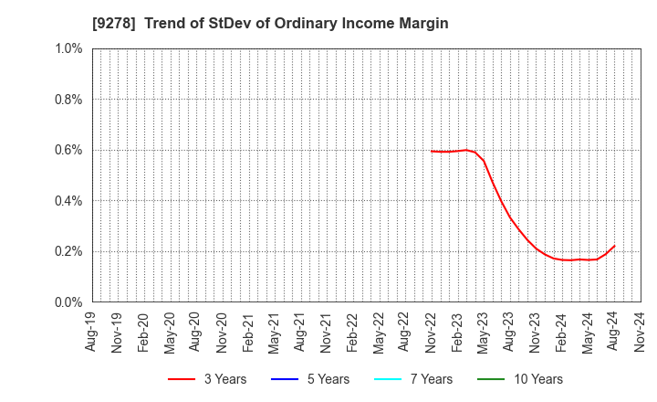 9278 BOOKOFF GROUP HOLDINGS LIMITED: Trend of StDev of Ordinary Income Margin